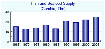Gambia, The. Fish and Seafood Supply