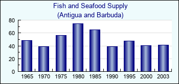 Antigua and Barbuda. Fish and Seafood Supply