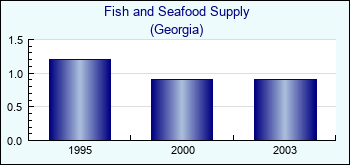 Georgia. Fish and Seafood Supply