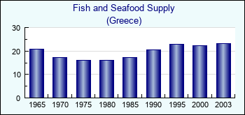 Greece. Fish and Seafood Supply