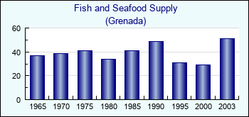 Grenada. Fish and Seafood Supply