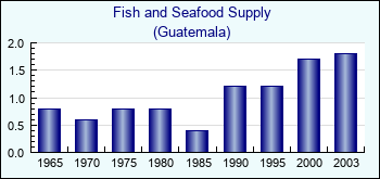 Guatemala. Fish and Seafood Supply