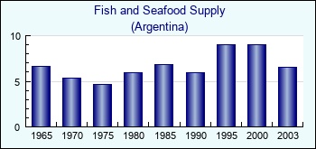 Argentina. Fish and Seafood Supply