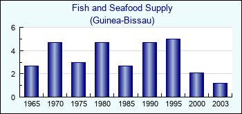 Guinea-Bissau. Fish and Seafood Supply
