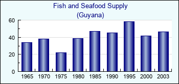 Guyana. Fish and Seafood Supply