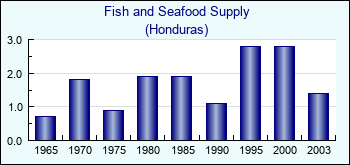 Honduras. Fish and Seafood Supply