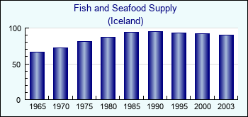 Iceland. Fish and Seafood Supply