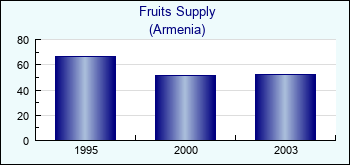 Armenia. Fruits Supply