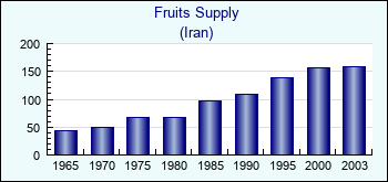 Iran. Fruits Supply