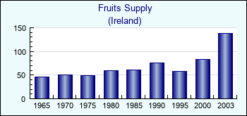 Ireland. Fruits Supply