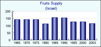 Israel. Fruits Supply
