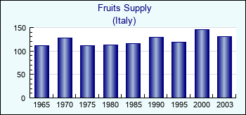 Italy. Fruits Supply