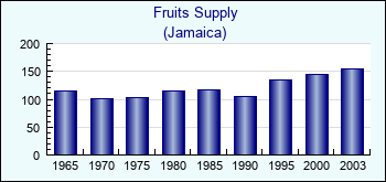Jamaica. Fruits Supply