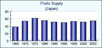 Japan. Fruits Supply