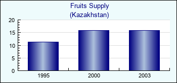 Kazakhstan. Fruits Supply