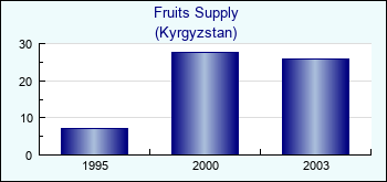 Kyrgyzstan. Fruits Supply
