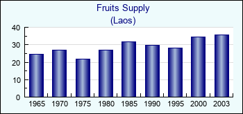 Laos. Fruits Supply