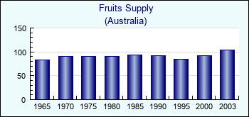 Australia. Fruits Supply