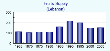 Lebanon. Fruits Supply