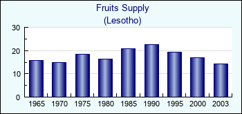 Lesotho. Fruits Supply