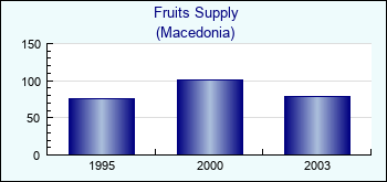 Macedonia. Fruits Supply