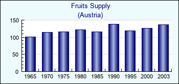 Austria. Fruits Supply