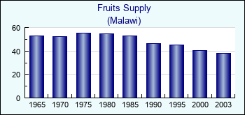 Malawi. Fruits Supply