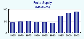 Maldives. Fruits Supply