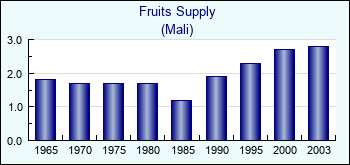 Mali. Fruits Supply