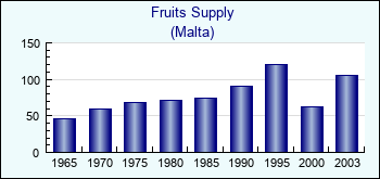 Malta. Fruits Supply