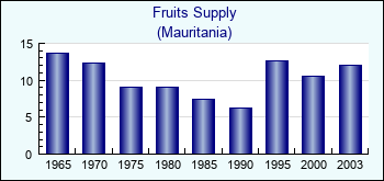 Mauritania. Fruits Supply