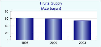 Azerbaijan. Fruits Supply