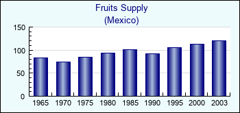 Mexico. Fruits Supply