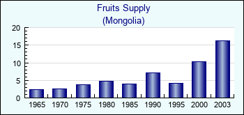 Mongolia. Fruits Supply