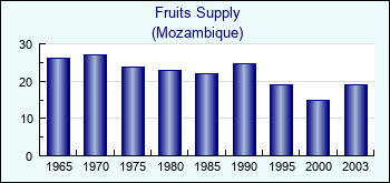 Mozambique. Fruits Supply