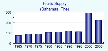Bahamas, The. Fruits Supply