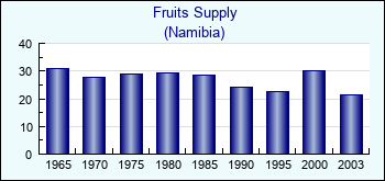 Namibia. Fruits Supply