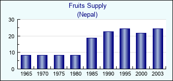Nepal. Fruits Supply