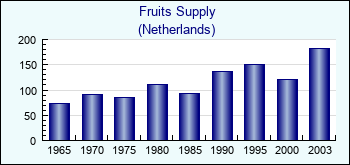 Netherlands. Fruits Supply