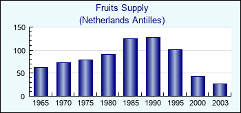 Netherlands Antilles. Fruits Supply