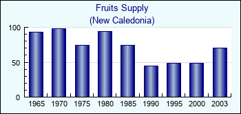 New Caledonia. Fruits Supply