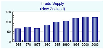 New Zealand. Fruits Supply