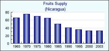 Nicaragua. Fruits Supply