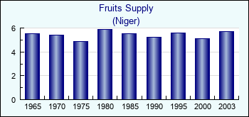 Niger. Fruits Supply