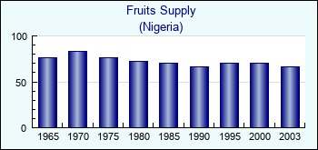 Nigeria. Fruits Supply