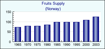 Norway. Fruits Supply