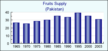 Pakistan. Fruits Supply