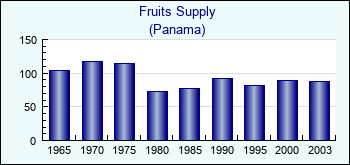 Panama. Fruits Supply