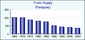Paraguay. Fruits Supply