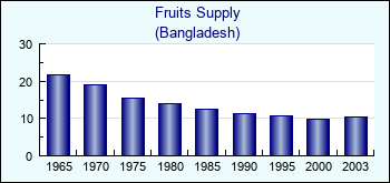 Bangladesh. Fruits Supply